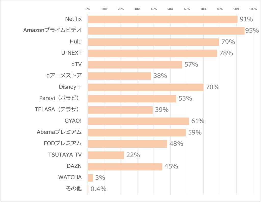 動画配信サービスの利用率・普及率・利用者数を解説！シェア1位は？│ガクセイ協賛