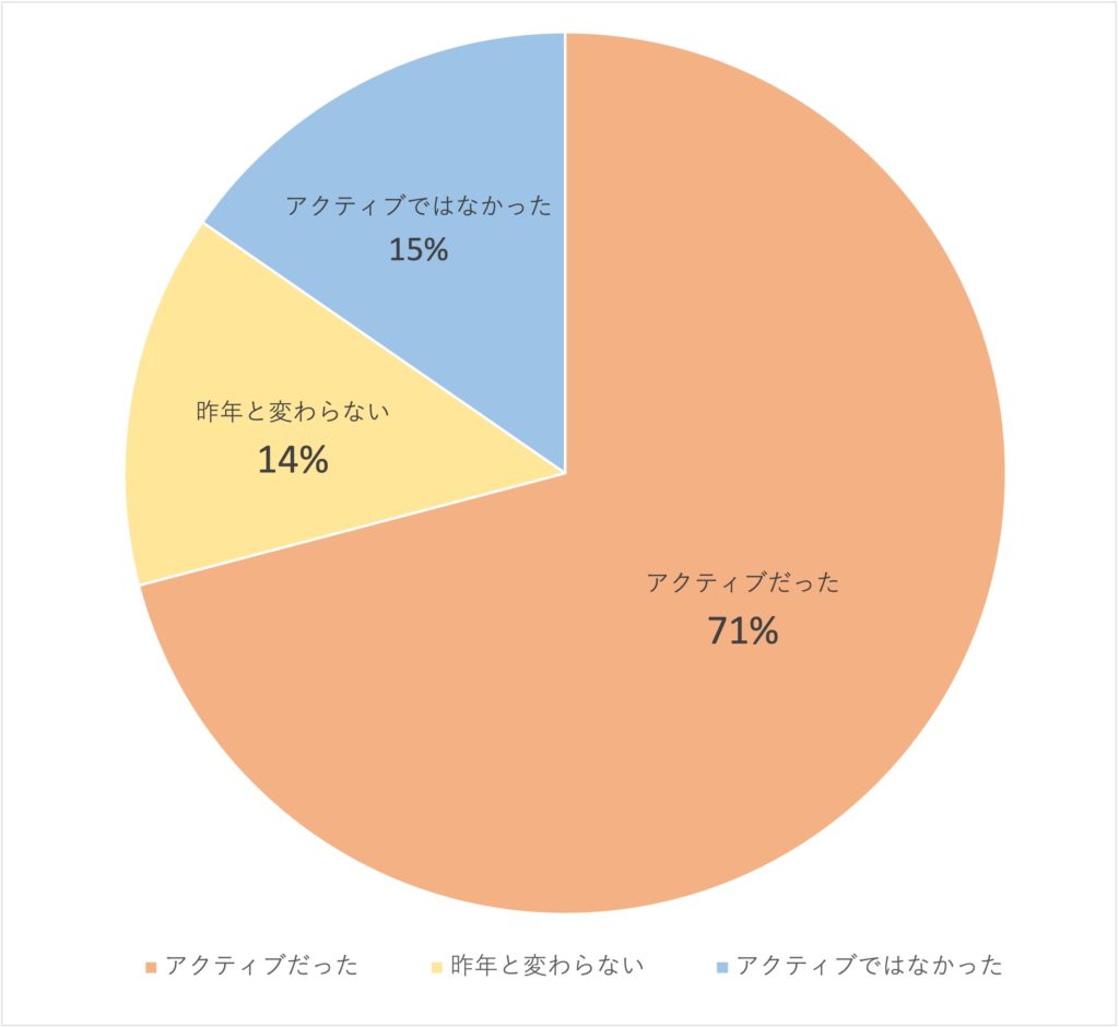 Q1.今年の夏休みは昨年と比べてアクティブに過ごしましたか？