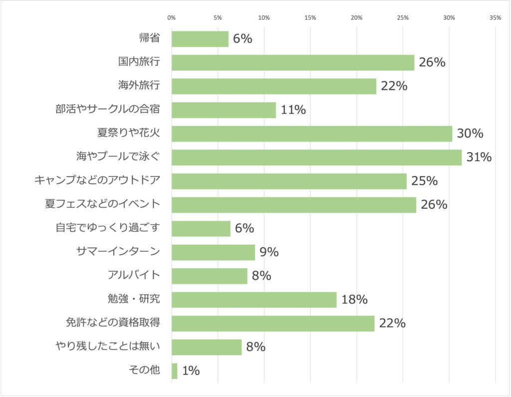Q10.今年の夏休みにやり残したと思っていることは？