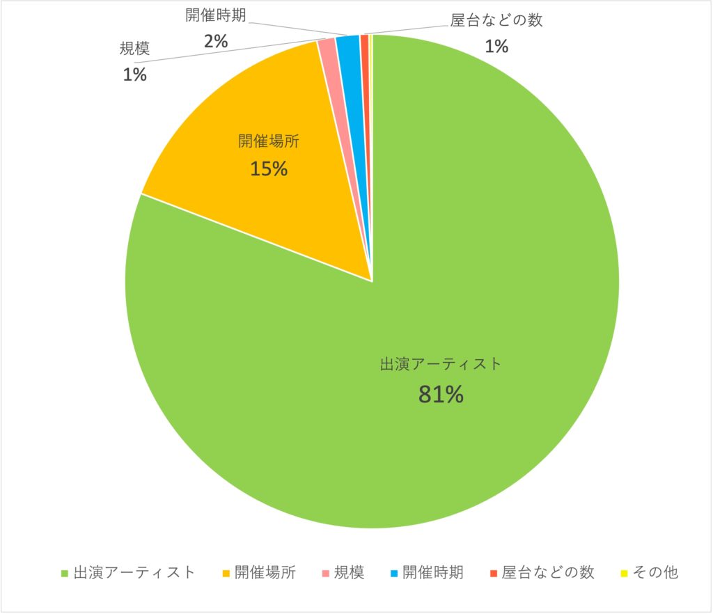 Q10.音楽フェスを選ぶ時に基準にすることはなんですか？