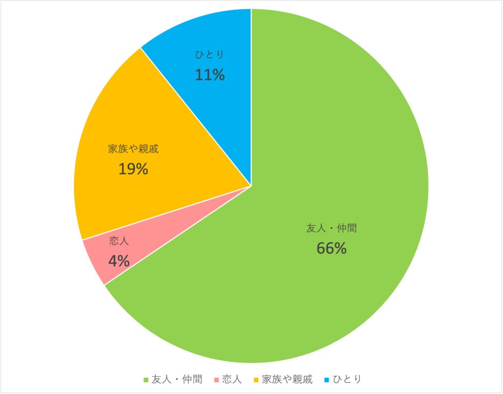 Q5.誰と行きますか？