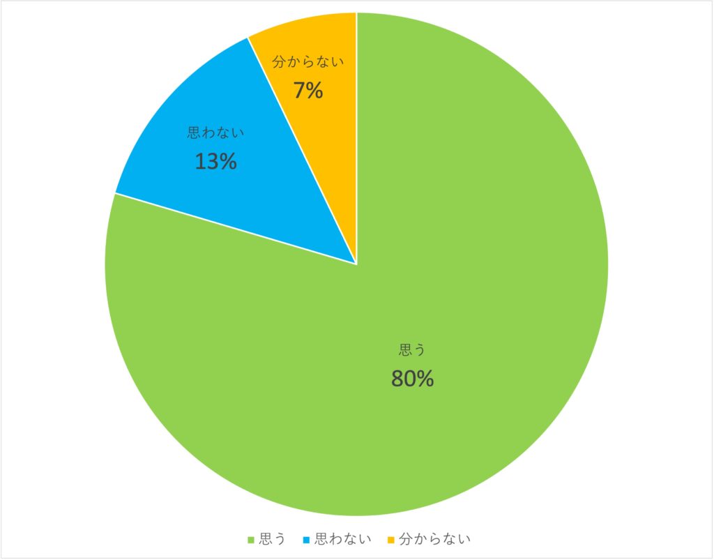 Q6.音楽フェスに行ってみたいと思いますか？