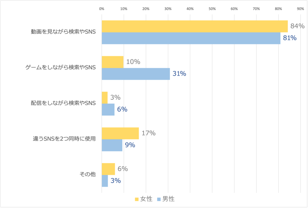 Q3：どんなふうに2画面使いをしていますか？（n=1,140）