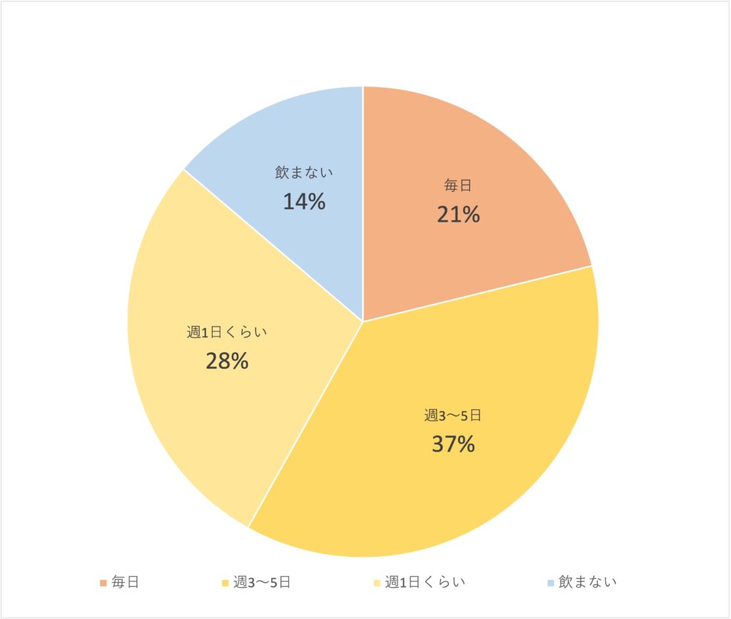Q1:週にどれくらい味噌汁を飲みますか?(n=2,134)
