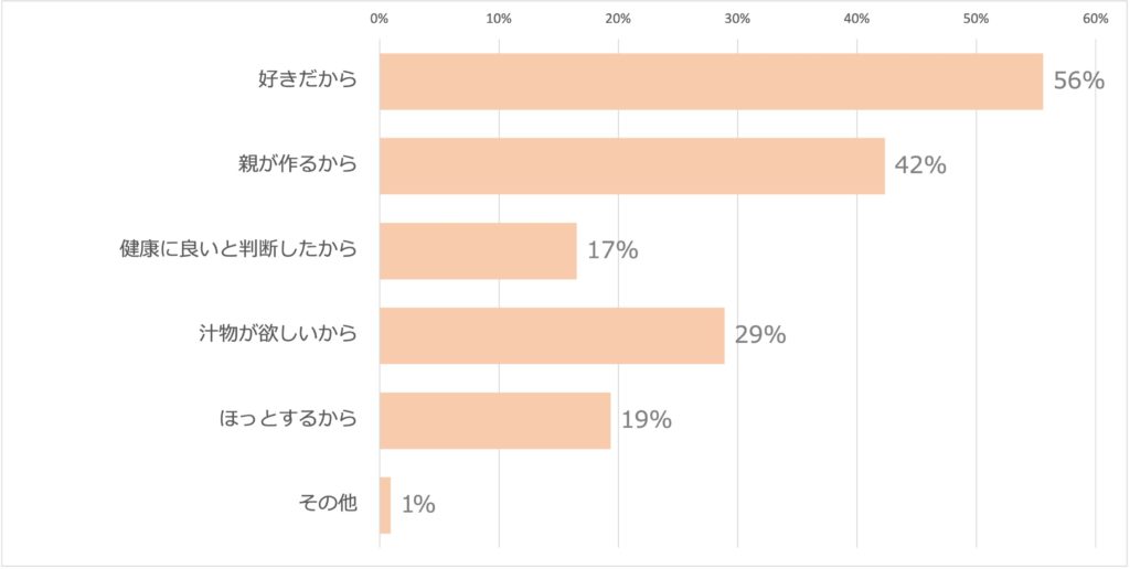 Q2:味噌汁を飲む理由を教えてください(n=1,840)