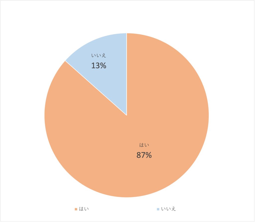 Q3:味噌を自分で溶いたことがありますか?(n=1,840)