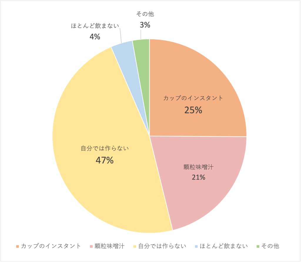 Q4:味噌汁はどんな方法で飲んでいますか?(n=247)