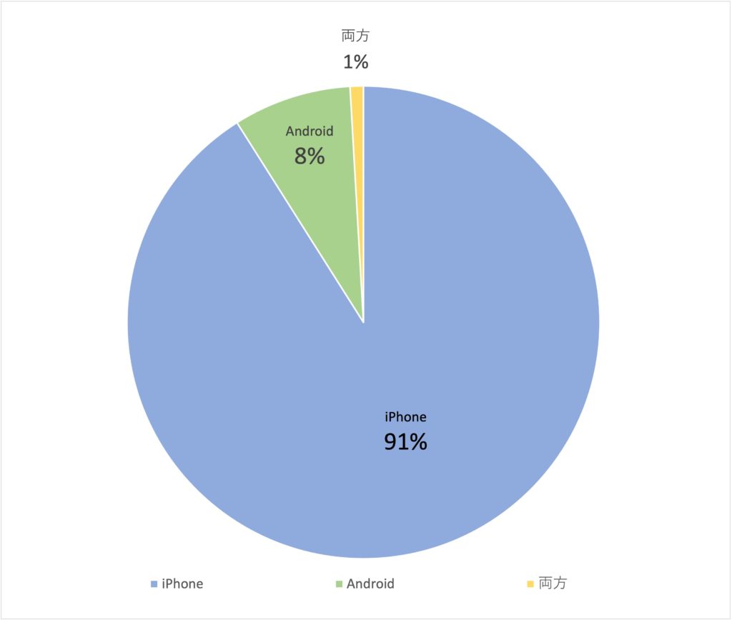 Q1:お使いのスマホの機種を教えてください。(n=1,982)