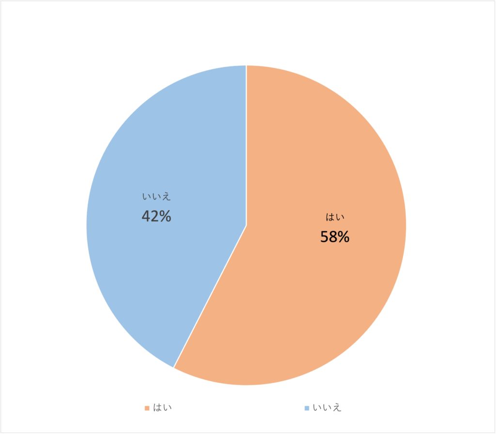 Q2:スマホを2画面使いしたことはありますか?(n=1,982)