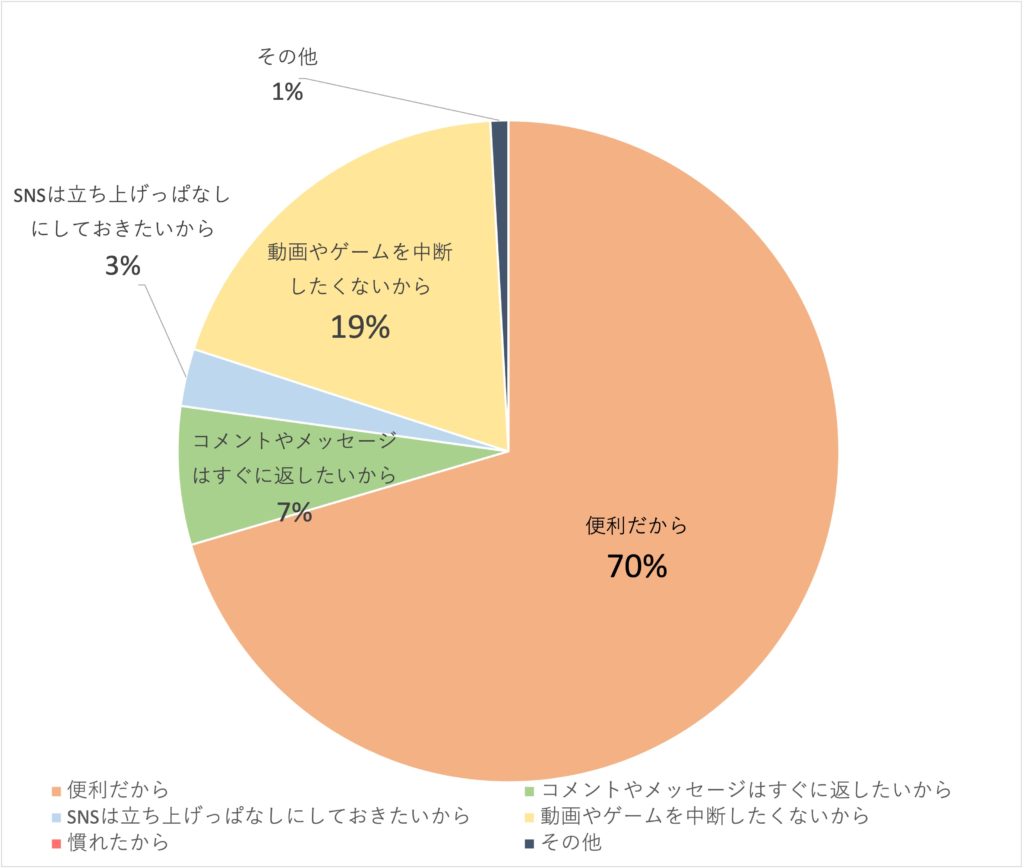 Q4:なぜそのような使い方をするのですか?(n=1140)