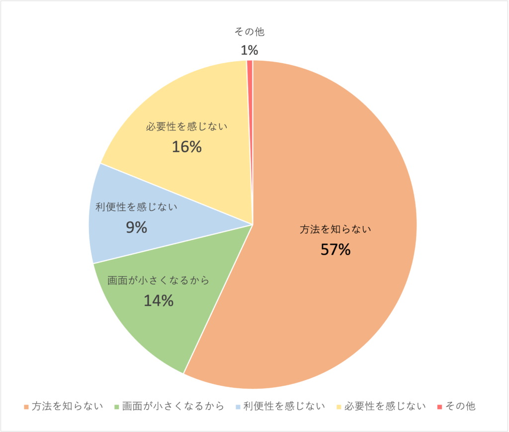 「Q5.2画面使いをしない理由を教えてください。(N=842)」
