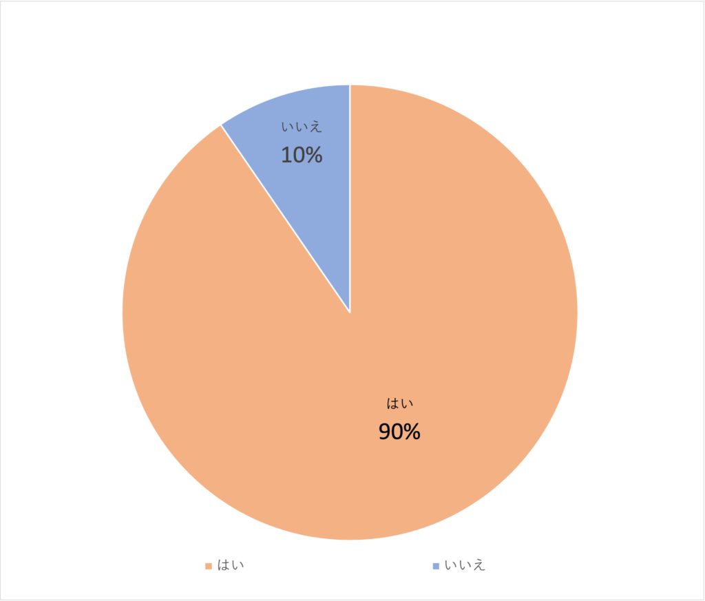 Q1.あなたは熱中症に気を付けていますか?(n=323)