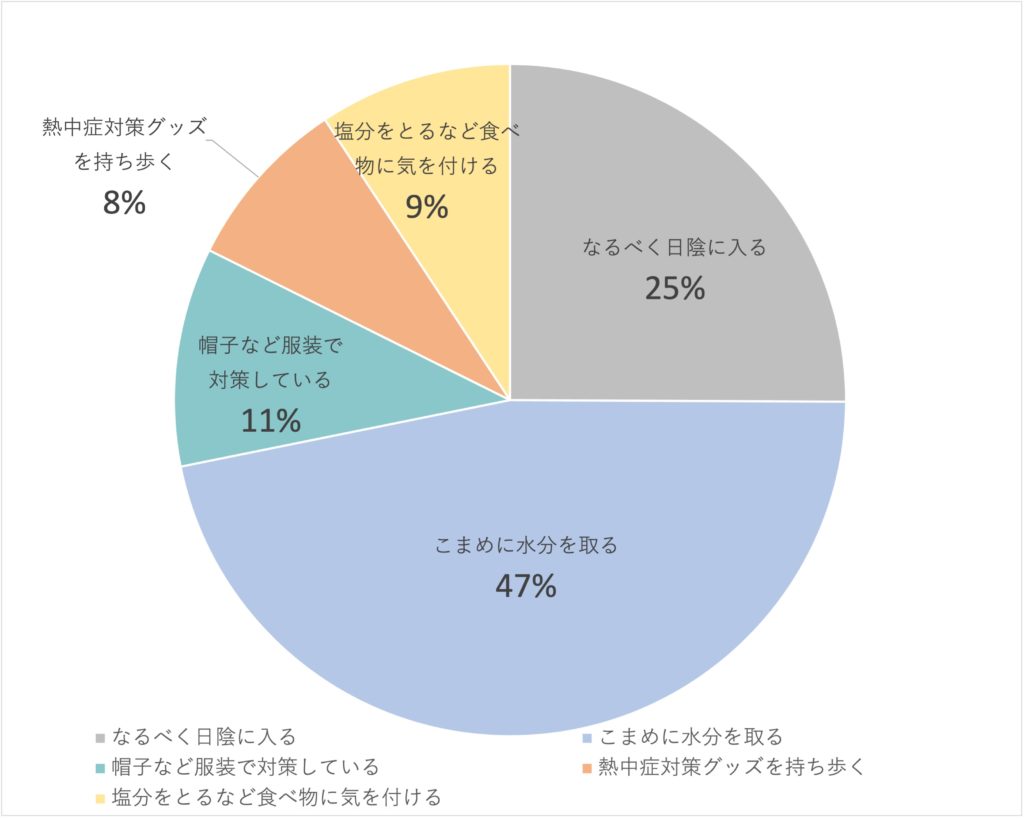 Q3.外出した時に熱中症対策としてやっていることは何ですか?(n=323)