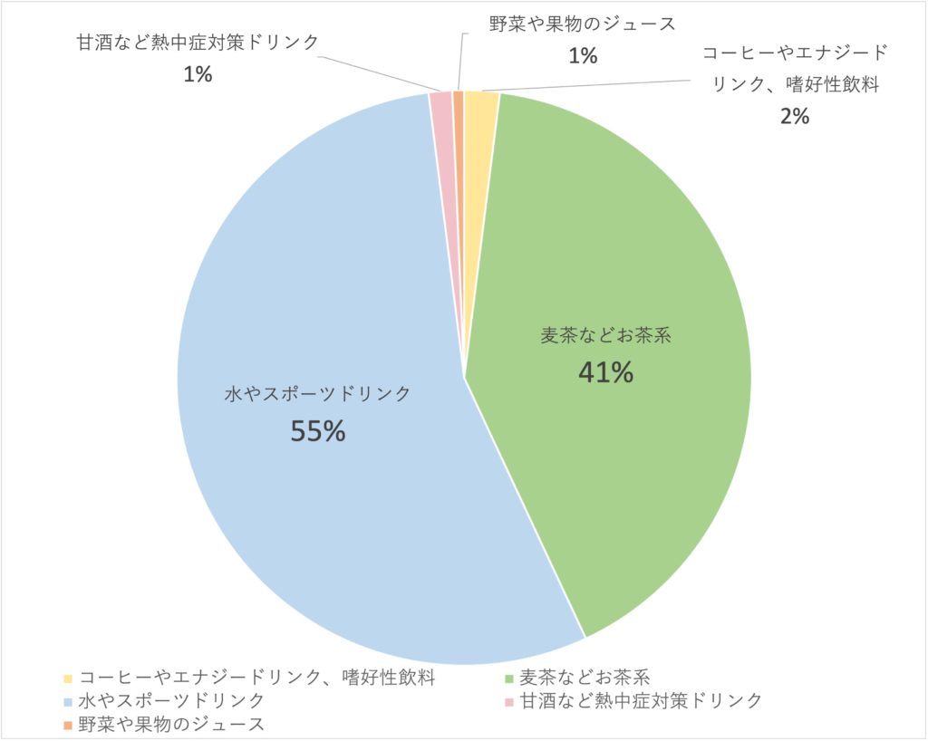 Q3.どのような飲み物で水分をとりますか?(n=151)