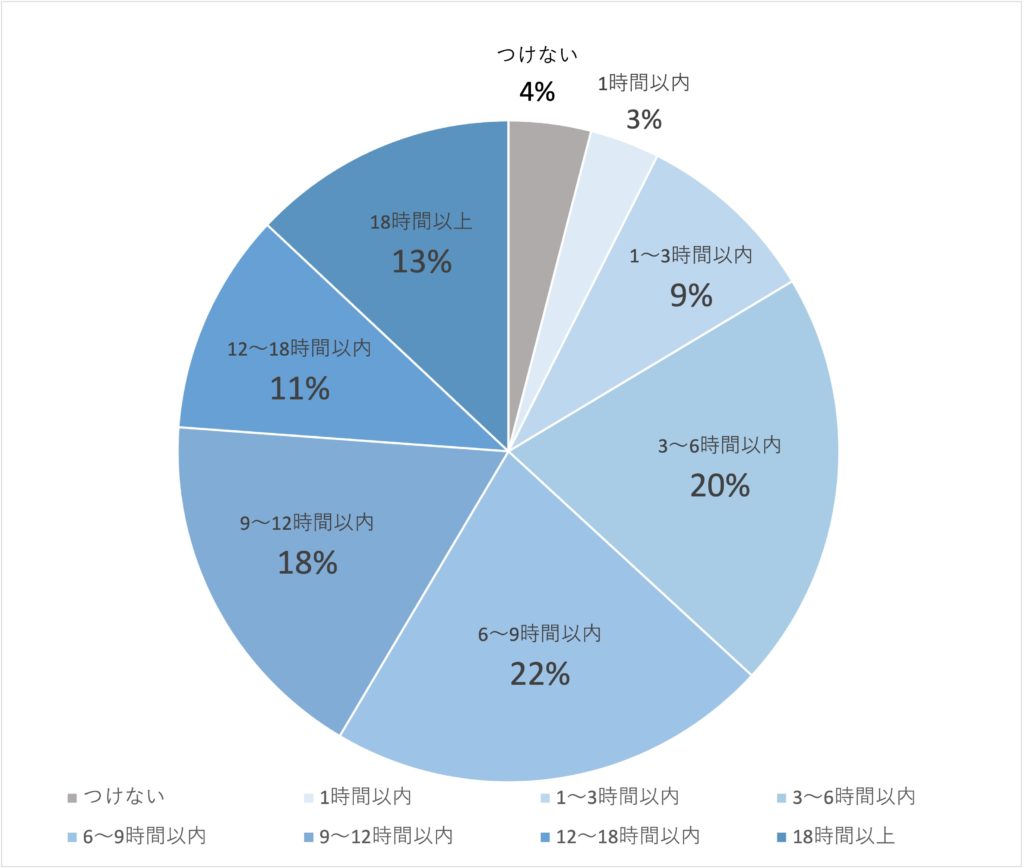 Q5.夏場はエアコンのある部屋で何時間くらい過ごしますか? (n=323)