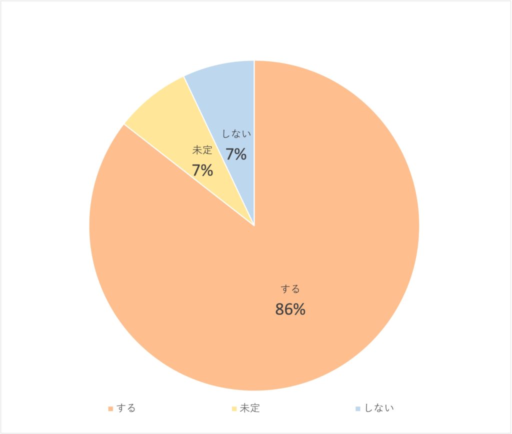 「Q1.夏休みにアルバイトをしますか？（n=256）」