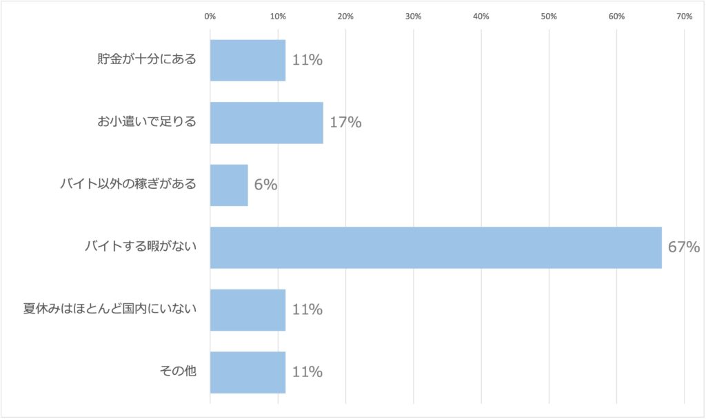 「Q2.夏休みにバイトをしない理由をお答えください。（複数回答可）（n=18）」