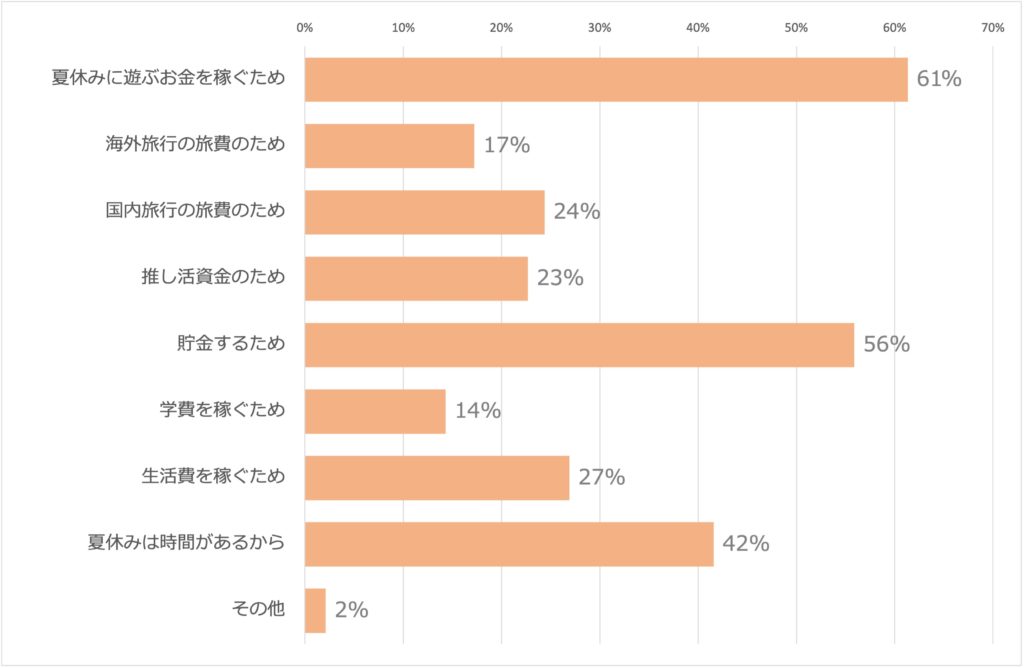 Q5：夏休みに働く理由をお答えください。（複数回答可）