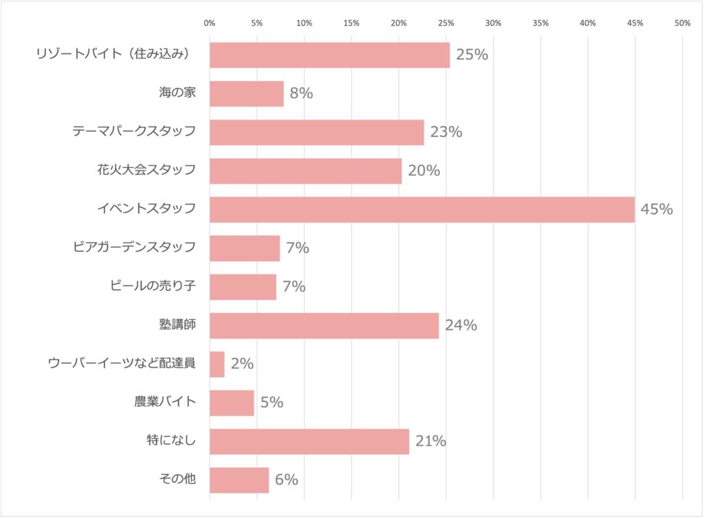 Q6：夏休みにやりたいバイトを2つ選び、その理由をお答えください。