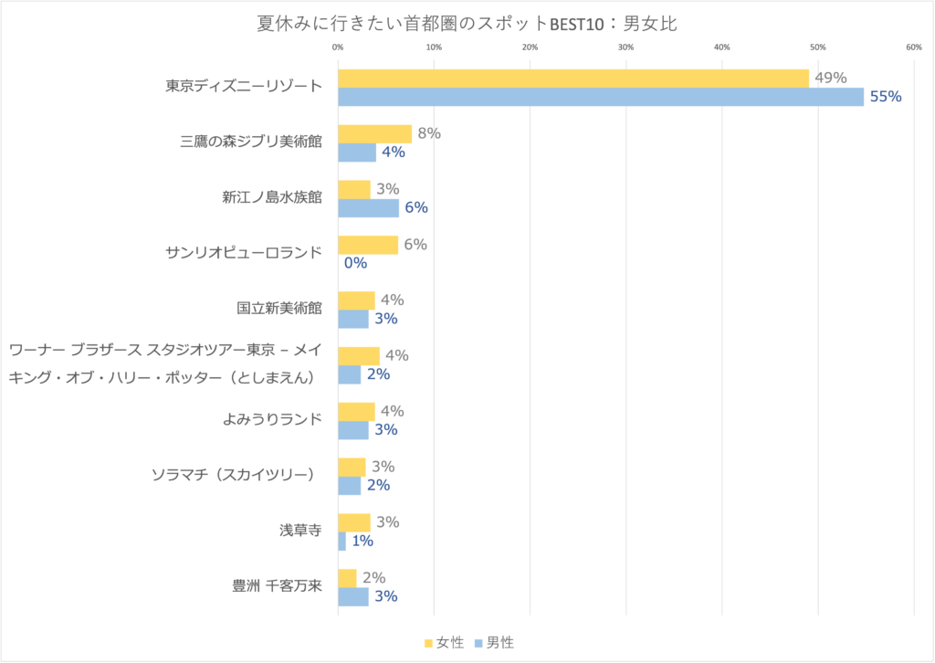 夏休みに行きたい首都圏のスポットBEST10：男女比