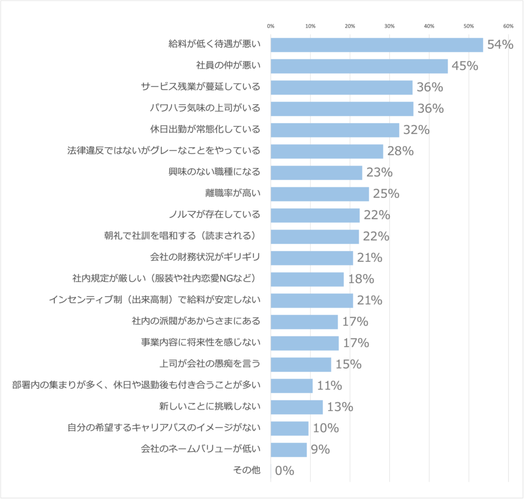 Q4.その要素を持っていても、応募したくない会社は、どんな原因があるでしょうか？（n=472）