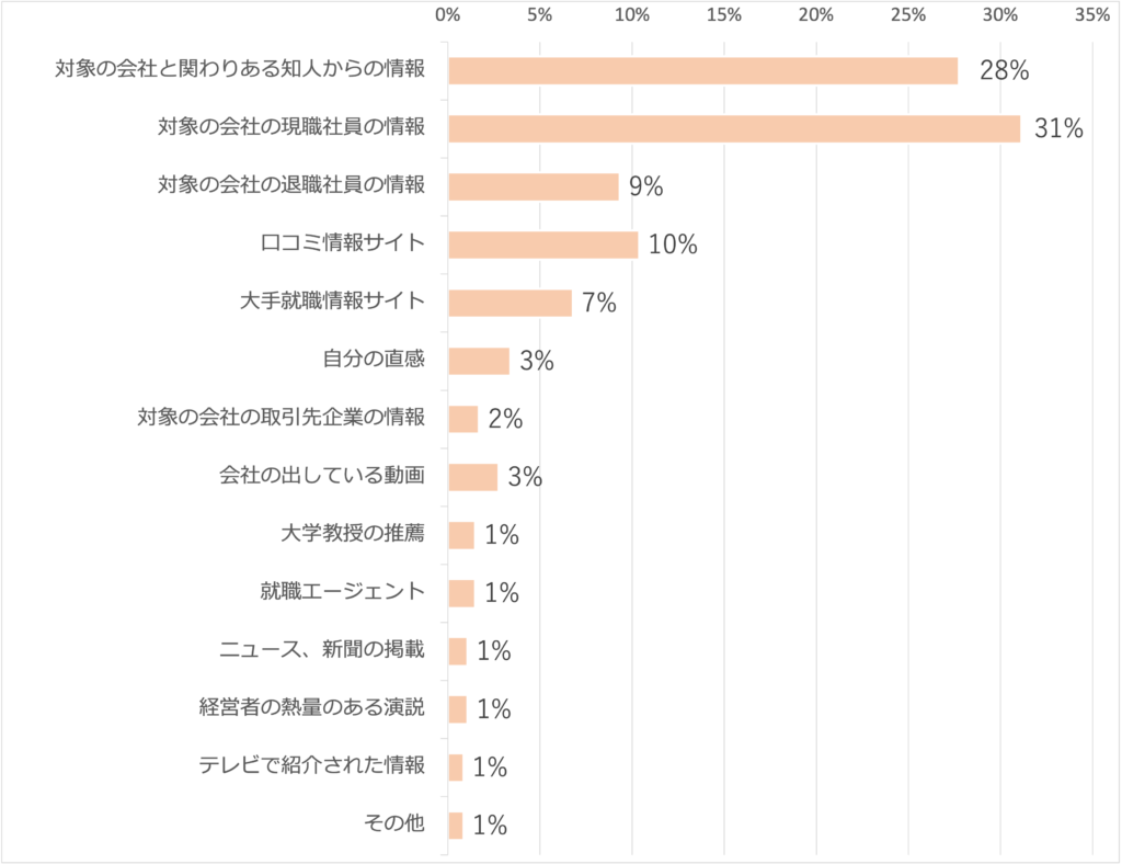 Q5.企業研究をする上で、最も信用できた（できる）情報は、どんな情報でしょうか？（n=472）
