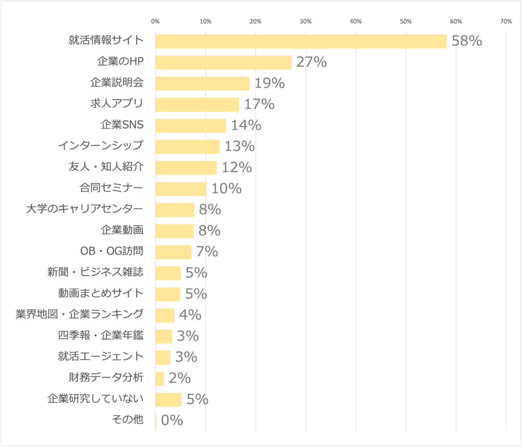 Q1.企業調査や企業研究にはどのような手法を活用しましたか？（複数選択）（n=1833）