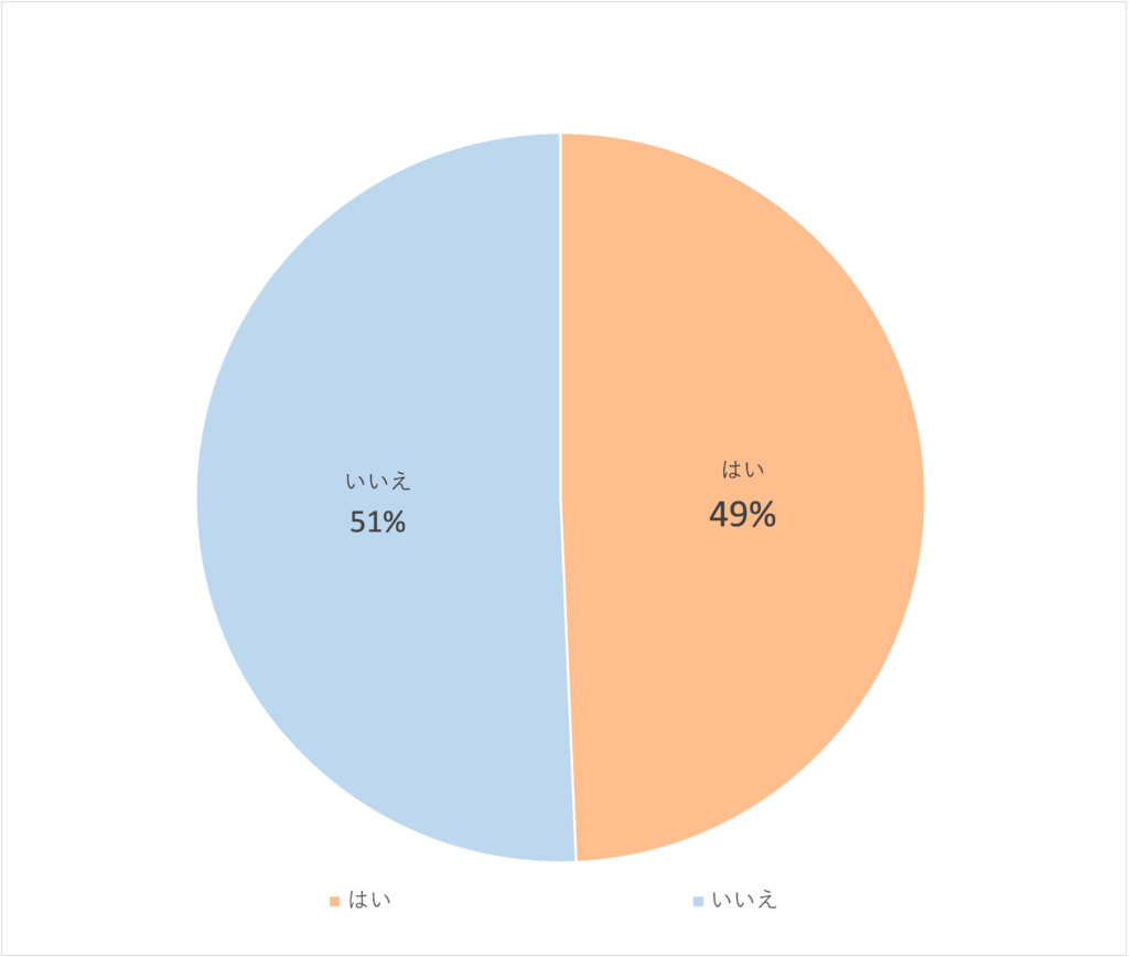 Q2.会社説明の動画や企業の採用動画などの動画コンテンツは視聴しましたか？(n=1833)
