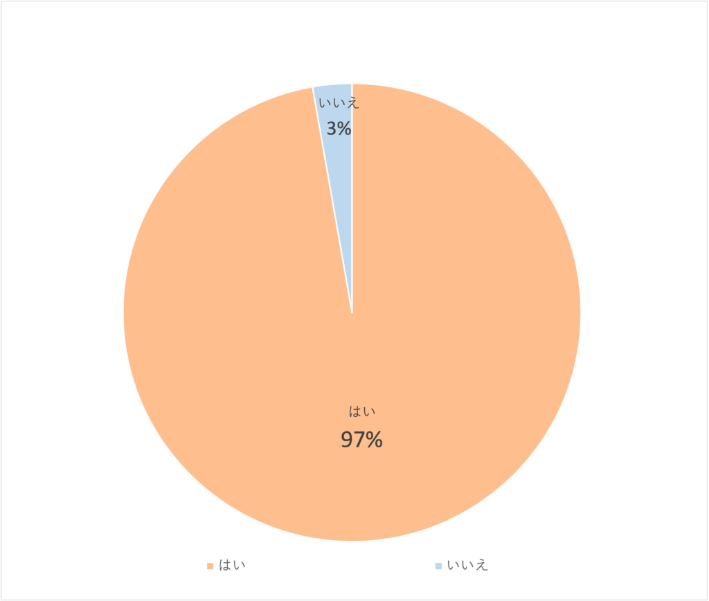 Q3.企業を知るために動画を視聴して良かったですか？(n=904)