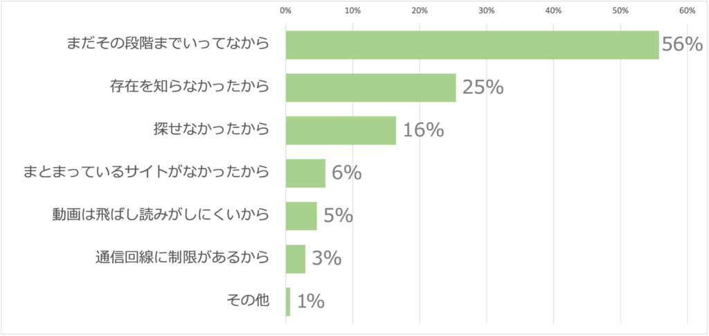 Q7.企業の動画を視聴しなかった理由を教えてください。（複数選択）(n=929)