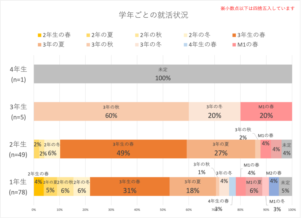 Q3.いつから就職活動を始める予定ですか？(n=133)