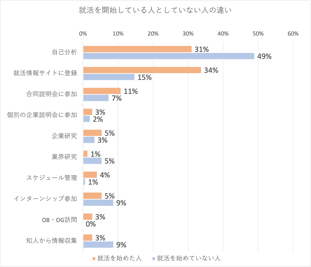 Q5.就活を始めたとき（始めるとき）に、最初に行ったこと（行うこと）は何ですか？(n=223)
