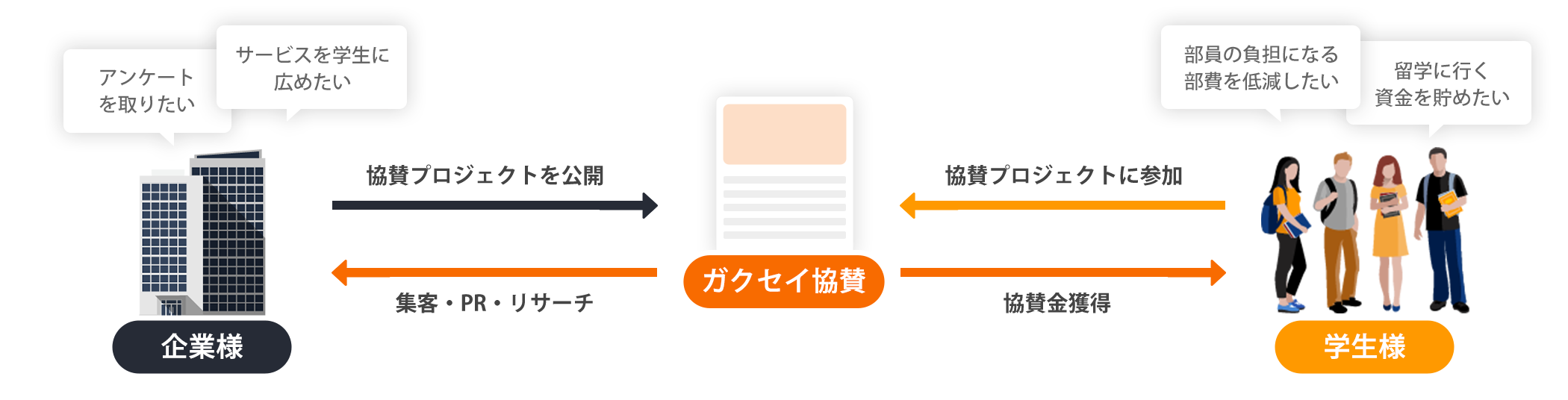 ガクセイ協賛の図